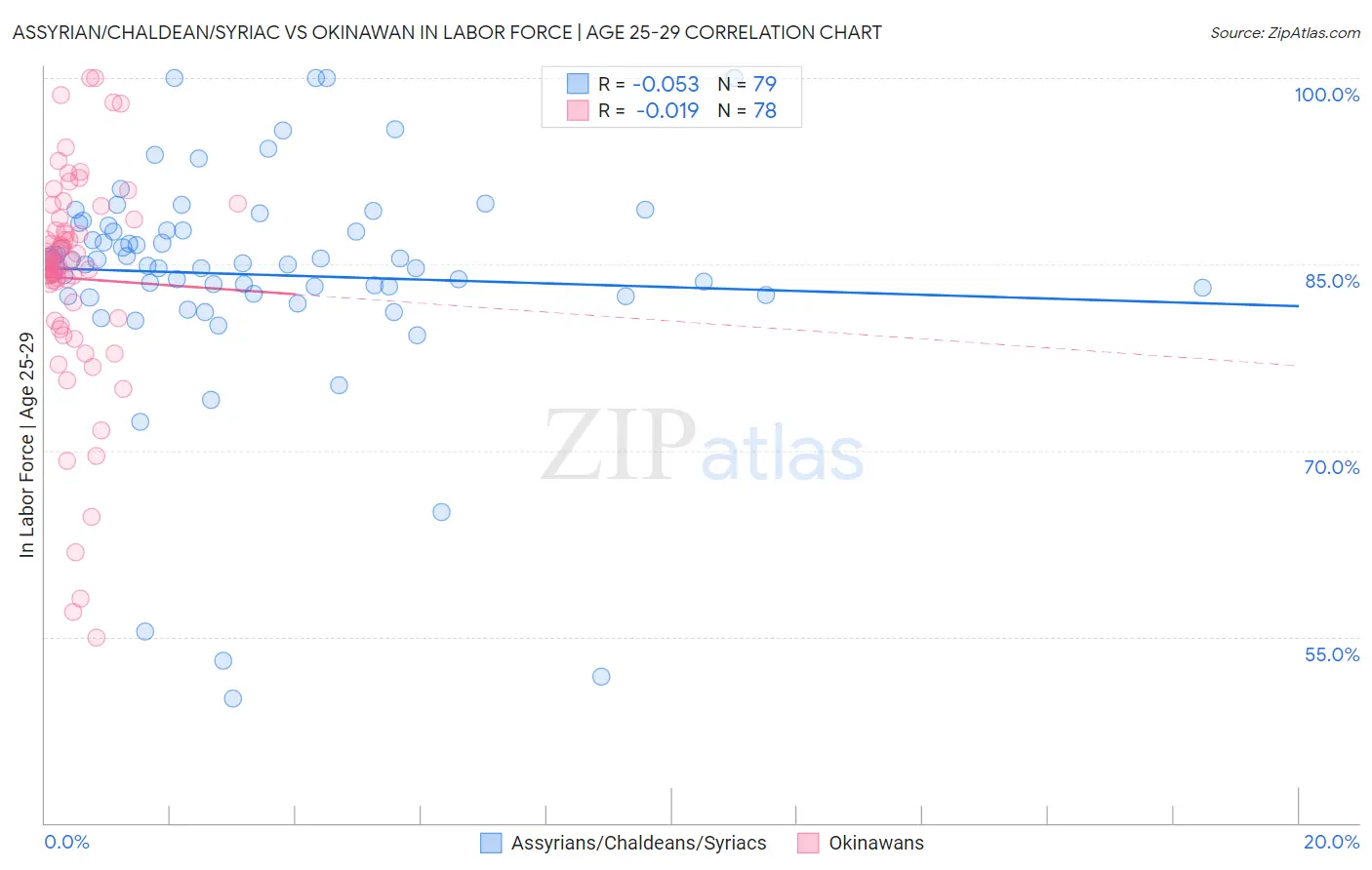 Assyrian/Chaldean/Syriac vs Okinawan In Labor Force | Age 25-29