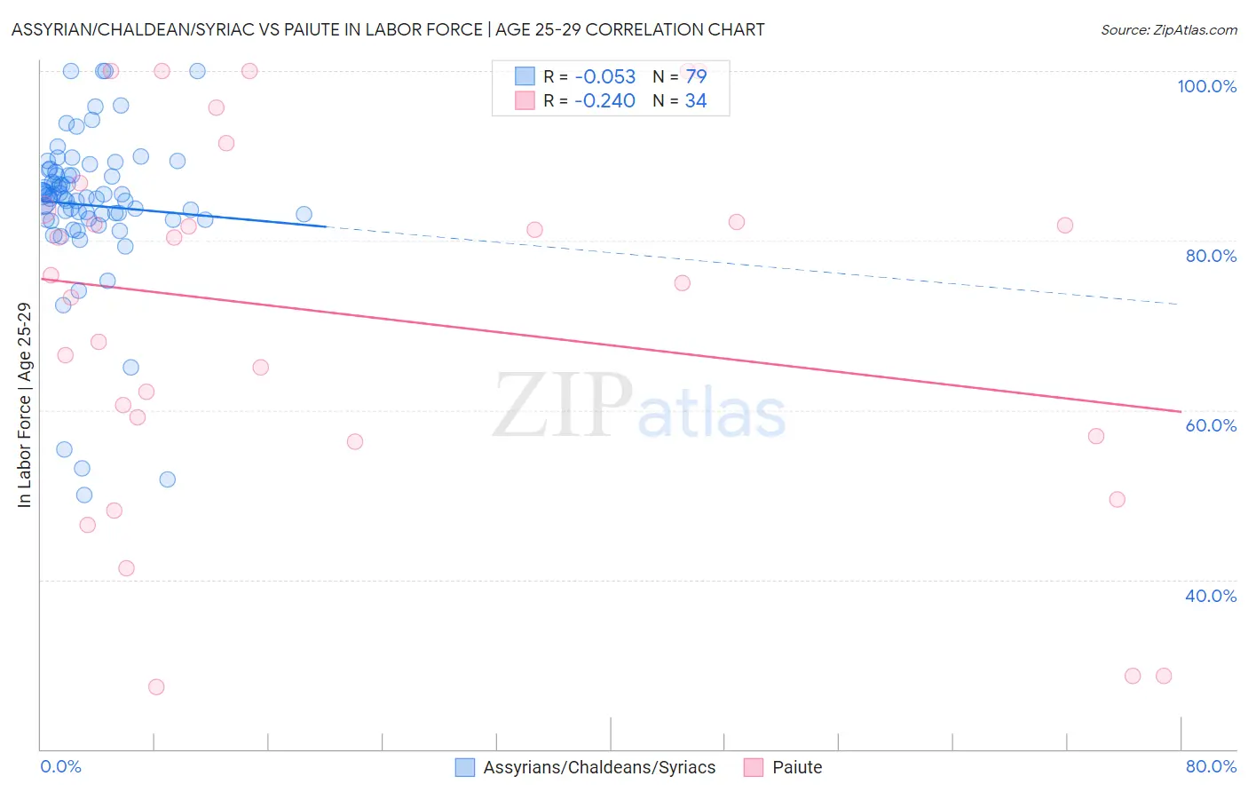 Assyrian/Chaldean/Syriac vs Paiute In Labor Force | Age 25-29
