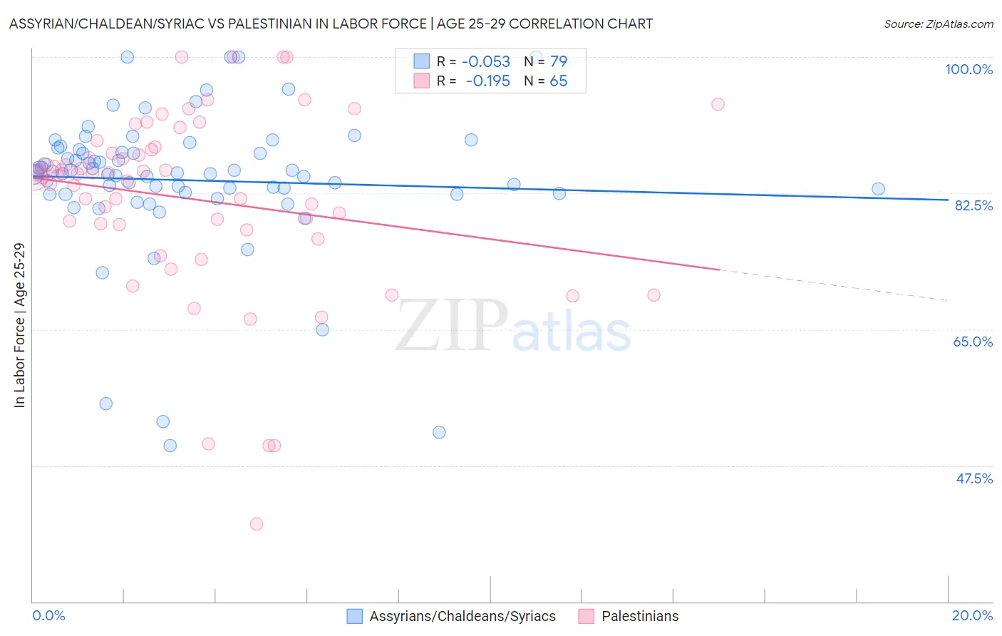 Assyrian/Chaldean/Syriac vs Palestinian In Labor Force | Age 25-29