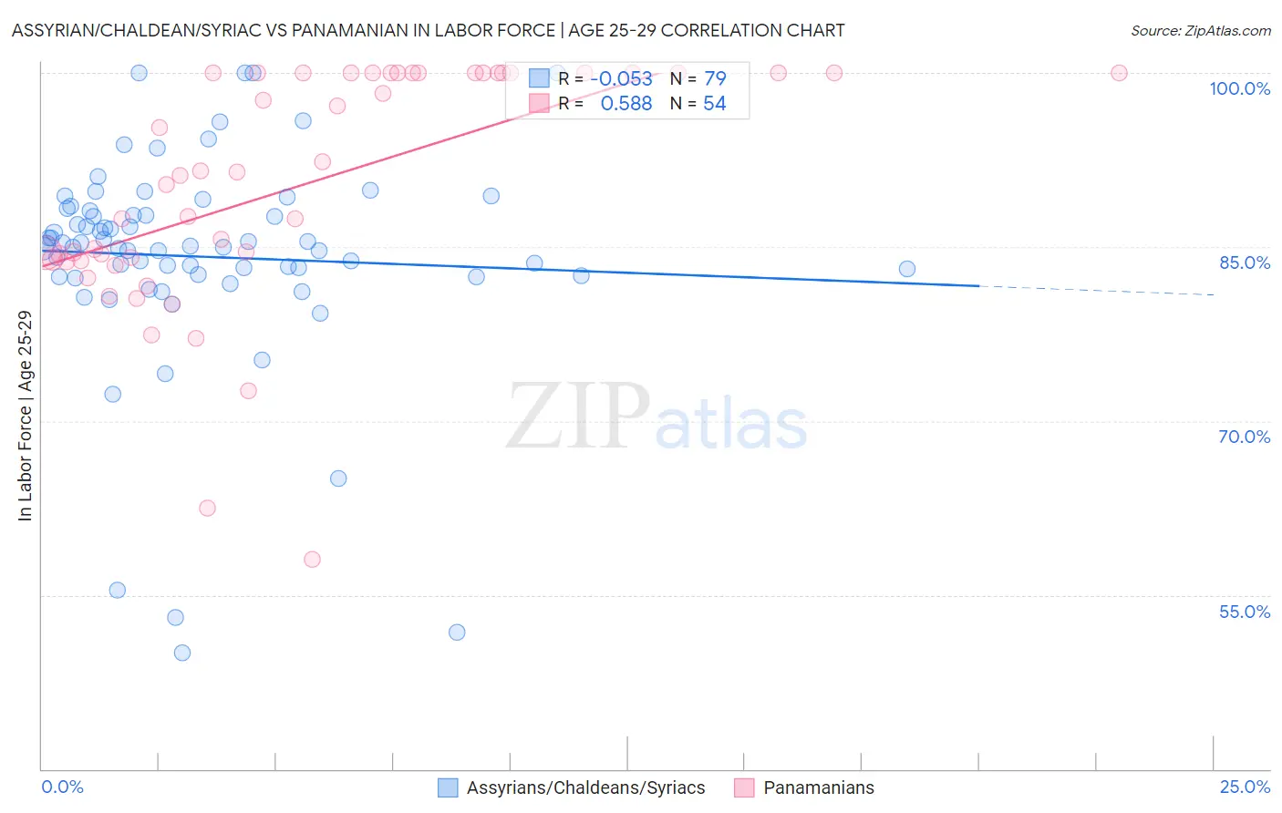 Assyrian/Chaldean/Syriac vs Panamanian In Labor Force | Age 25-29