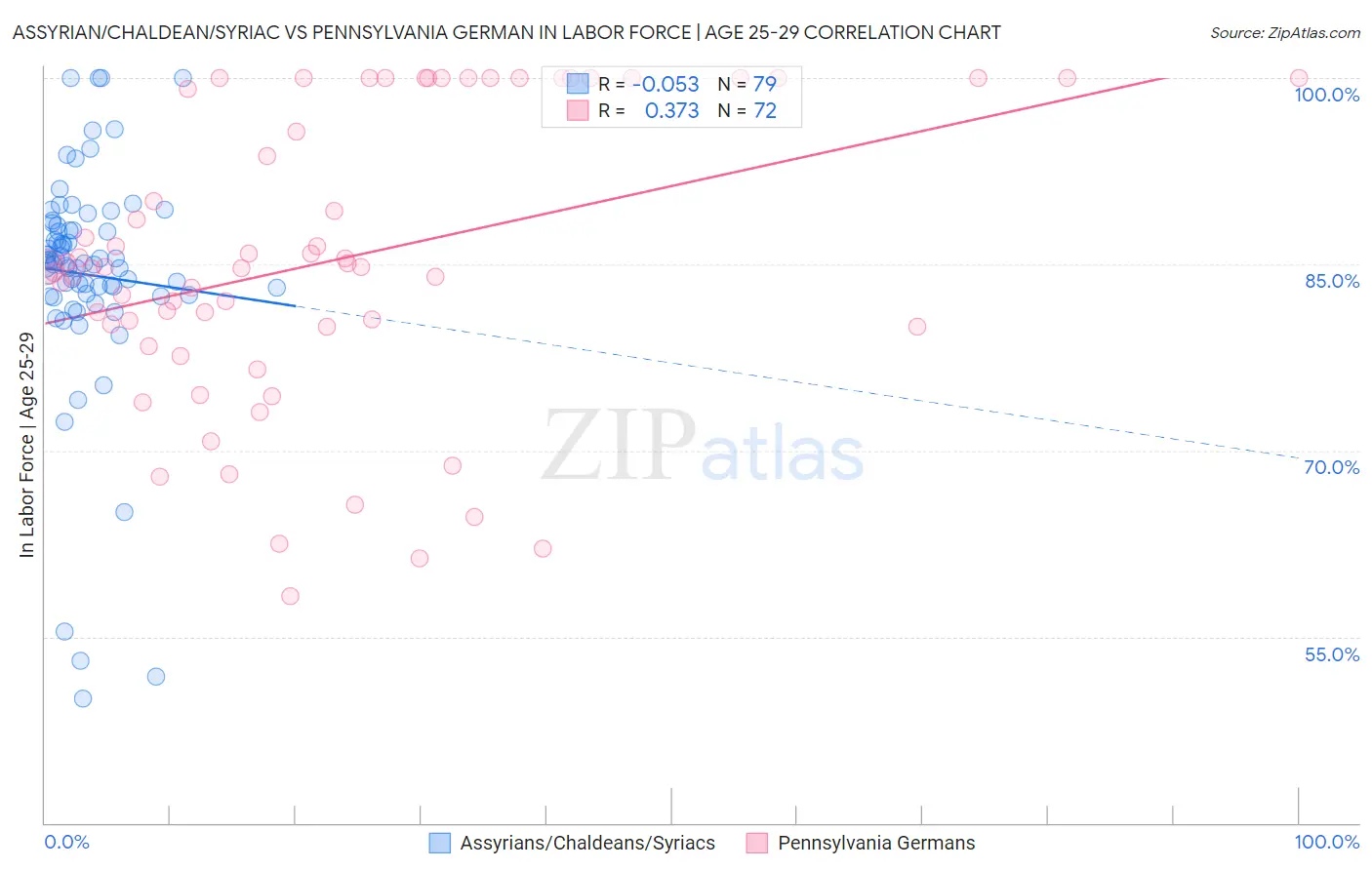 Assyrian/Chaldean/Syriac vs Pennsylvania German In Labor Force | Age 25-29