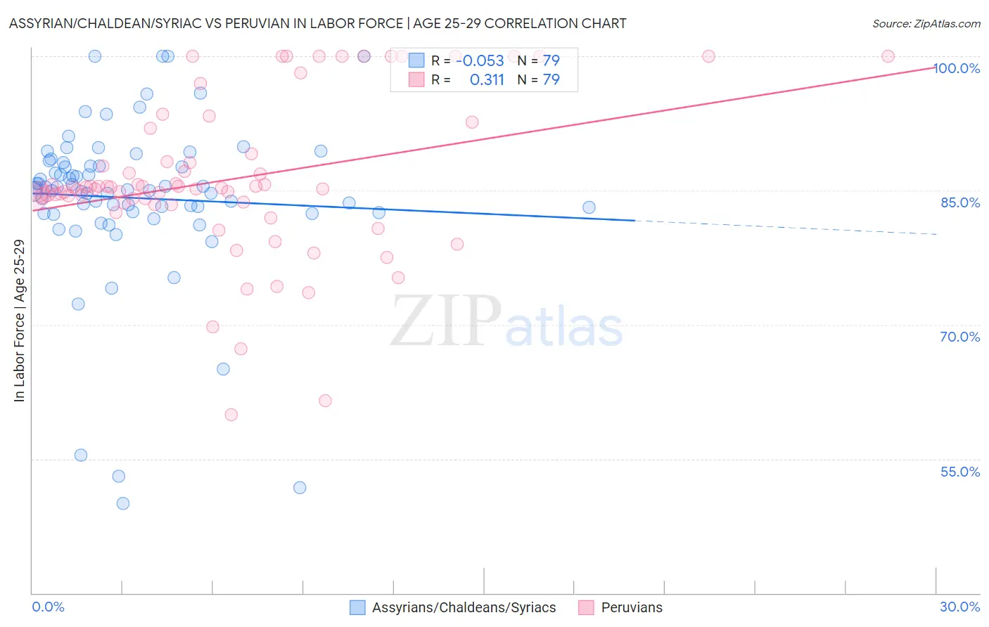 Assyrian/Chaldean/Syriac vs Peruvian In Labor Force | Age 25-29