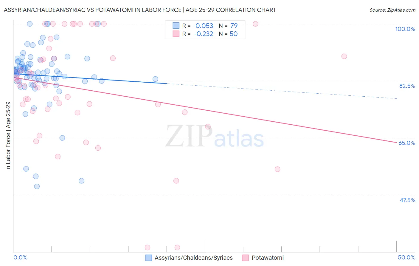 Assyrian/Chaldean/Syriac vs Potawatomi In Labor Force | Age 25-29