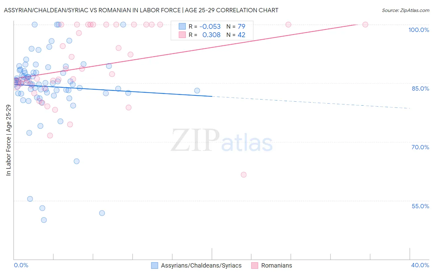 Assyrian/Chaldean/Syriac vs Romanian In Labor Force | Age 25-29
