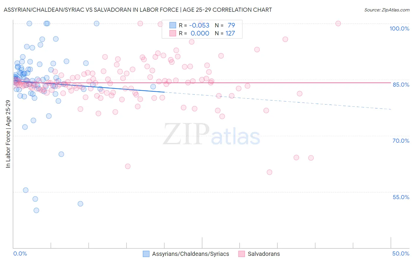 Assyrian/Chaldean/Syriac vs Salvadoran In Labor Force | Age 25-29