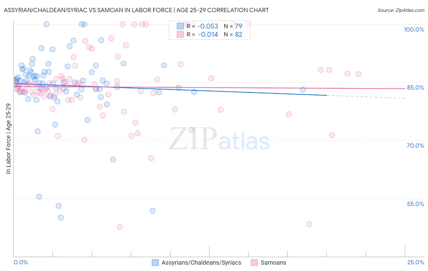 Assyrian/Chaldean/Syriac vs Samoan In Labor Force | Age 25-29