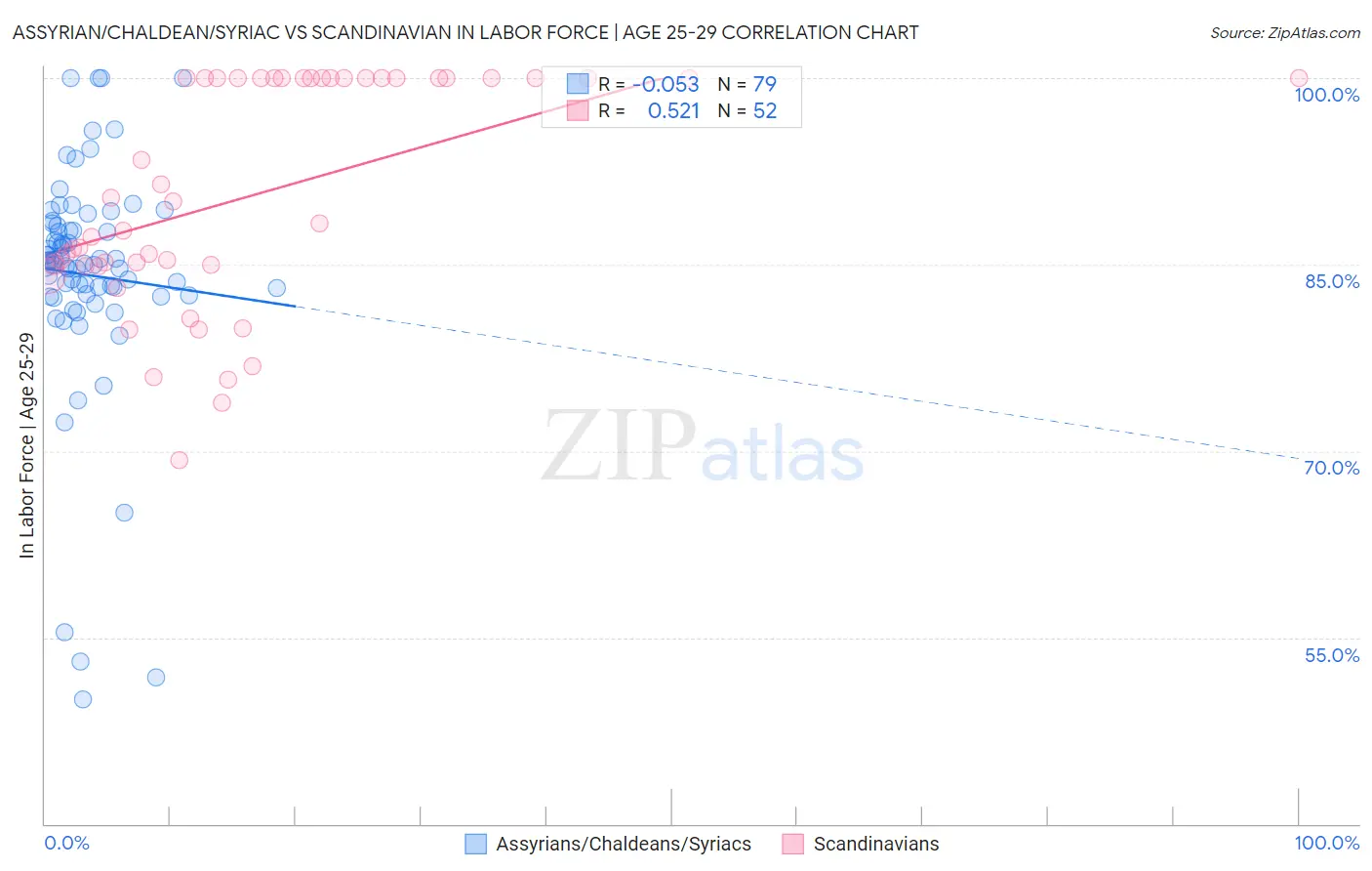Assyrian/Chaldean/Syriac vs Scandinavian In Labor Force | Age 25-29