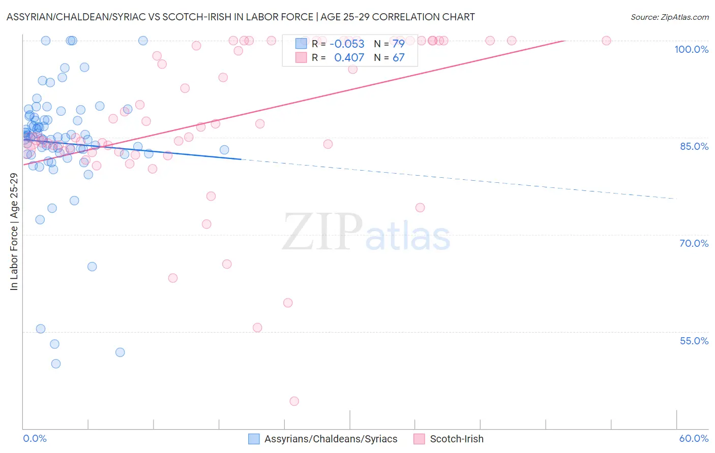 Assyrian/Chaldean/Syriac vs Scotch-Irish In Labor Force | Age 25-29