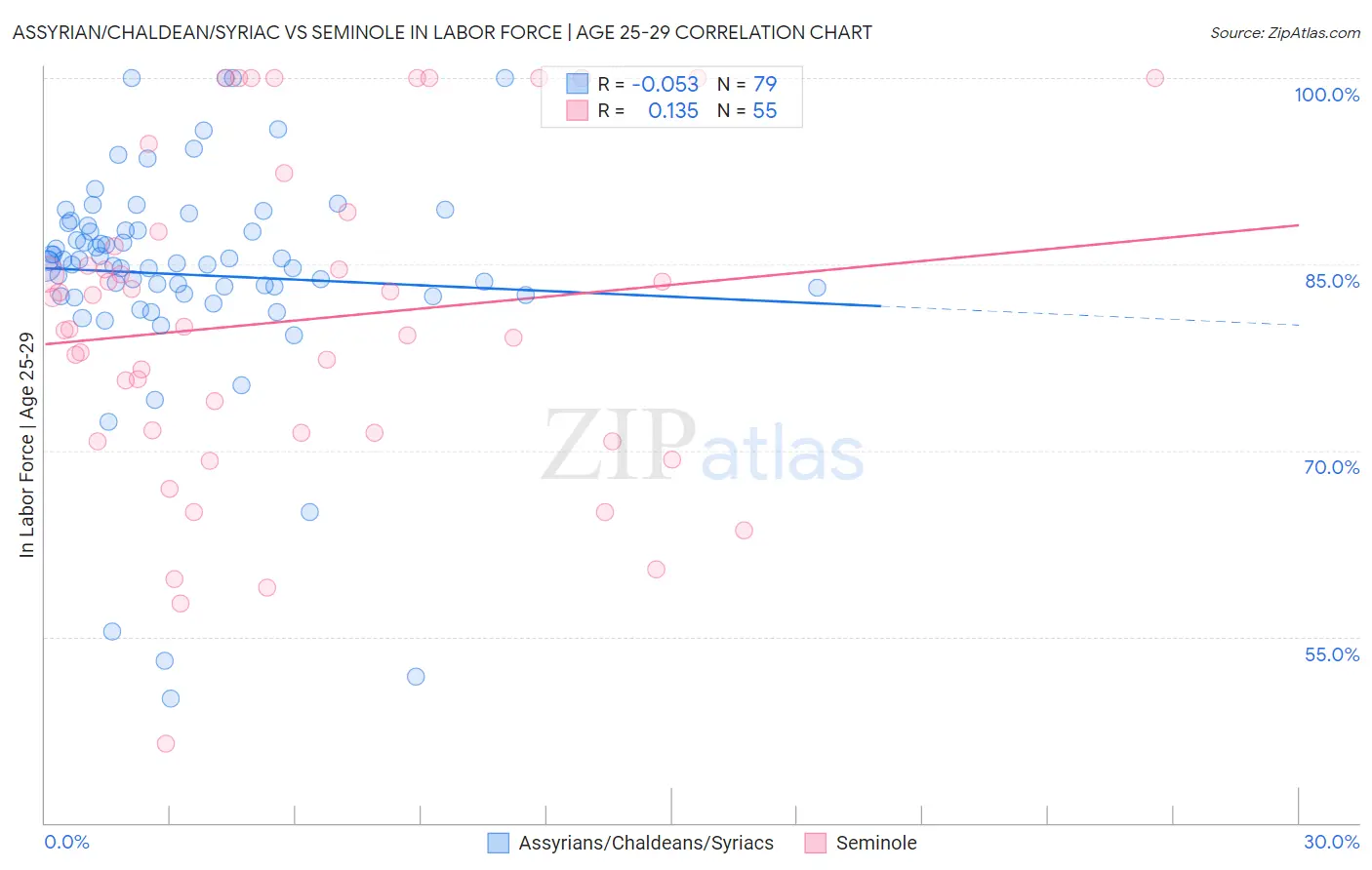 Assyrian/Chaldean/Syriac vs Seminole In Labor Force | Age 25-29