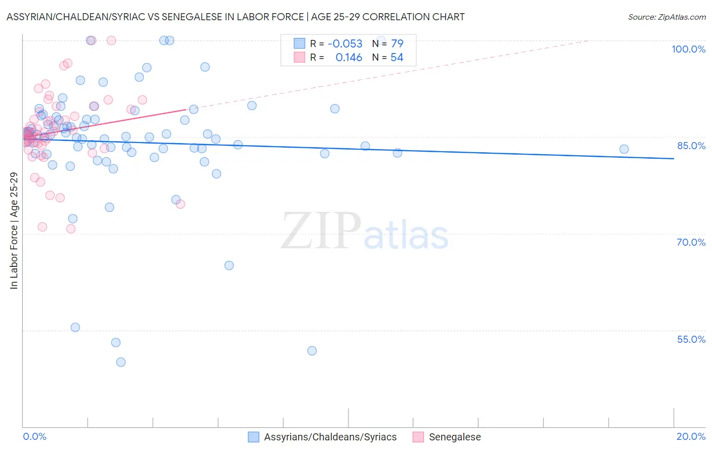 Assyrian/Chaldean/Syriac vs Senegalese In Labor Force | Age 25-29