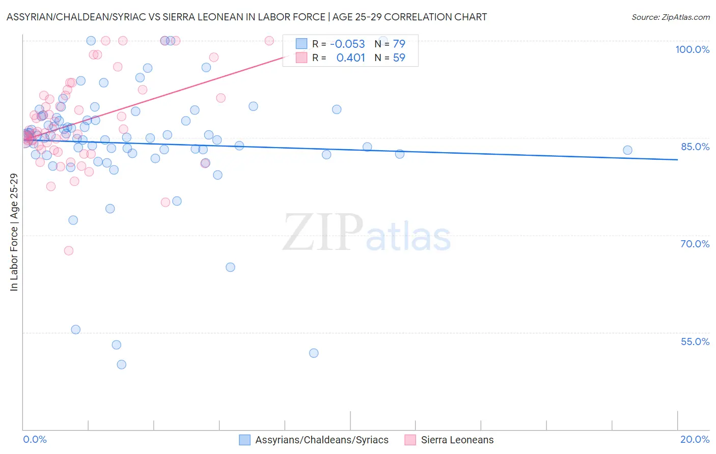 Assyrian/Chaldean/Syriac vs Sierra Leonean In Labor Force | Age 25-29