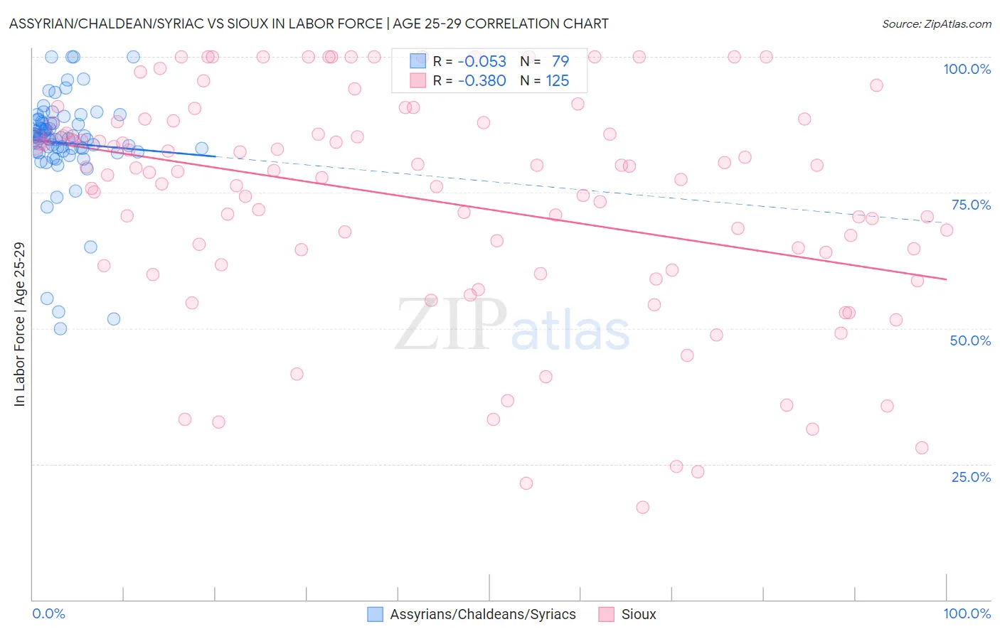 Assyrian/Chaldean/Syriac vs Sioux In Labor Force | Age 25-29