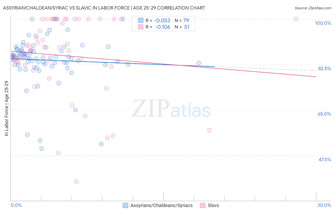 Assyrian/Chaldean/Syriac vs Slavic In Labor Force | Age 25-29