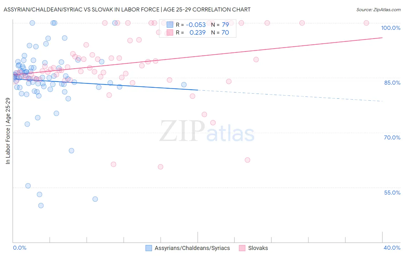 Assyrian/Chaldean/Syriac vs Slovak In Labor Force | Age 25-29