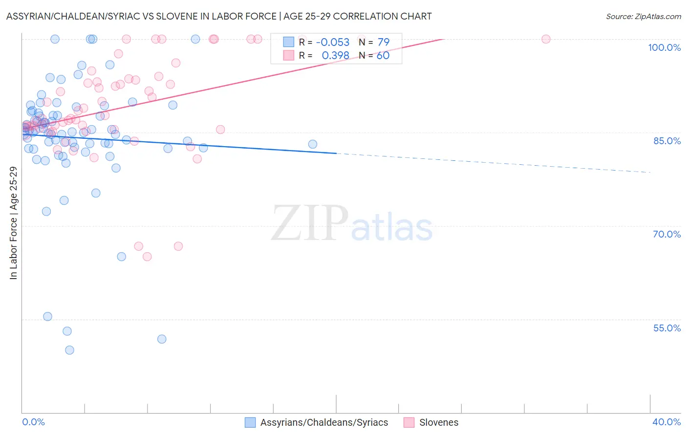 Assyrian/Chaldean/Syriac vs Slovene In Labor Force | Age 25-29