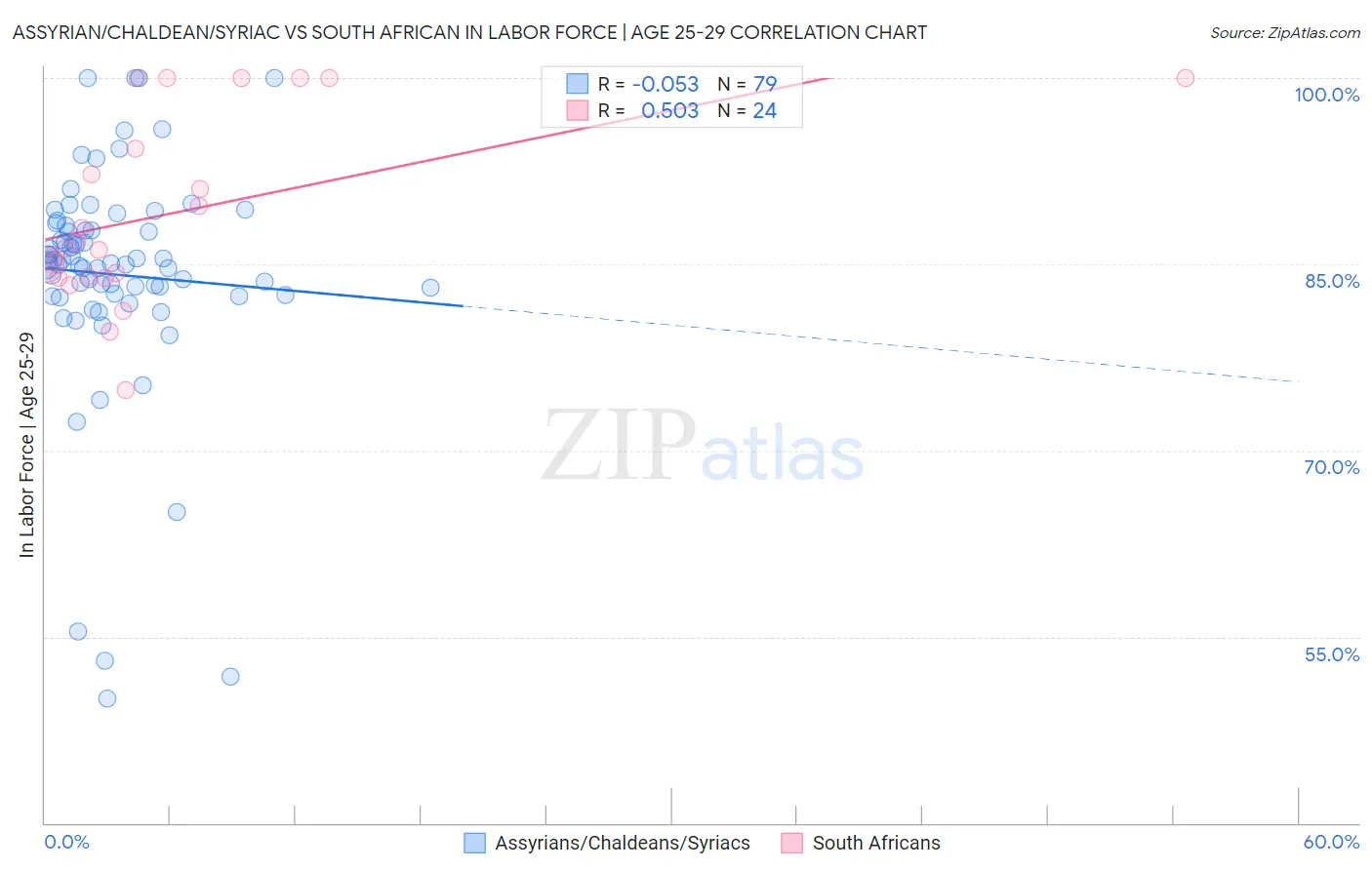 Assyrian/Chaldean/Syriac vs South African In Labor Force | Age 25-29