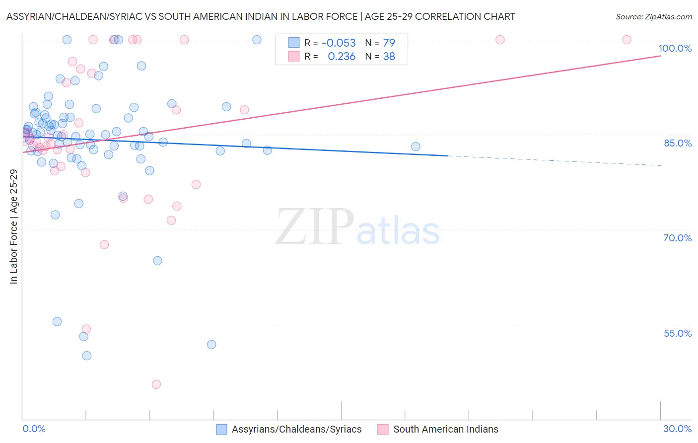 Assyrian/Chaldean/Syriac vs South American Indian In Labor Force | Age 25-29