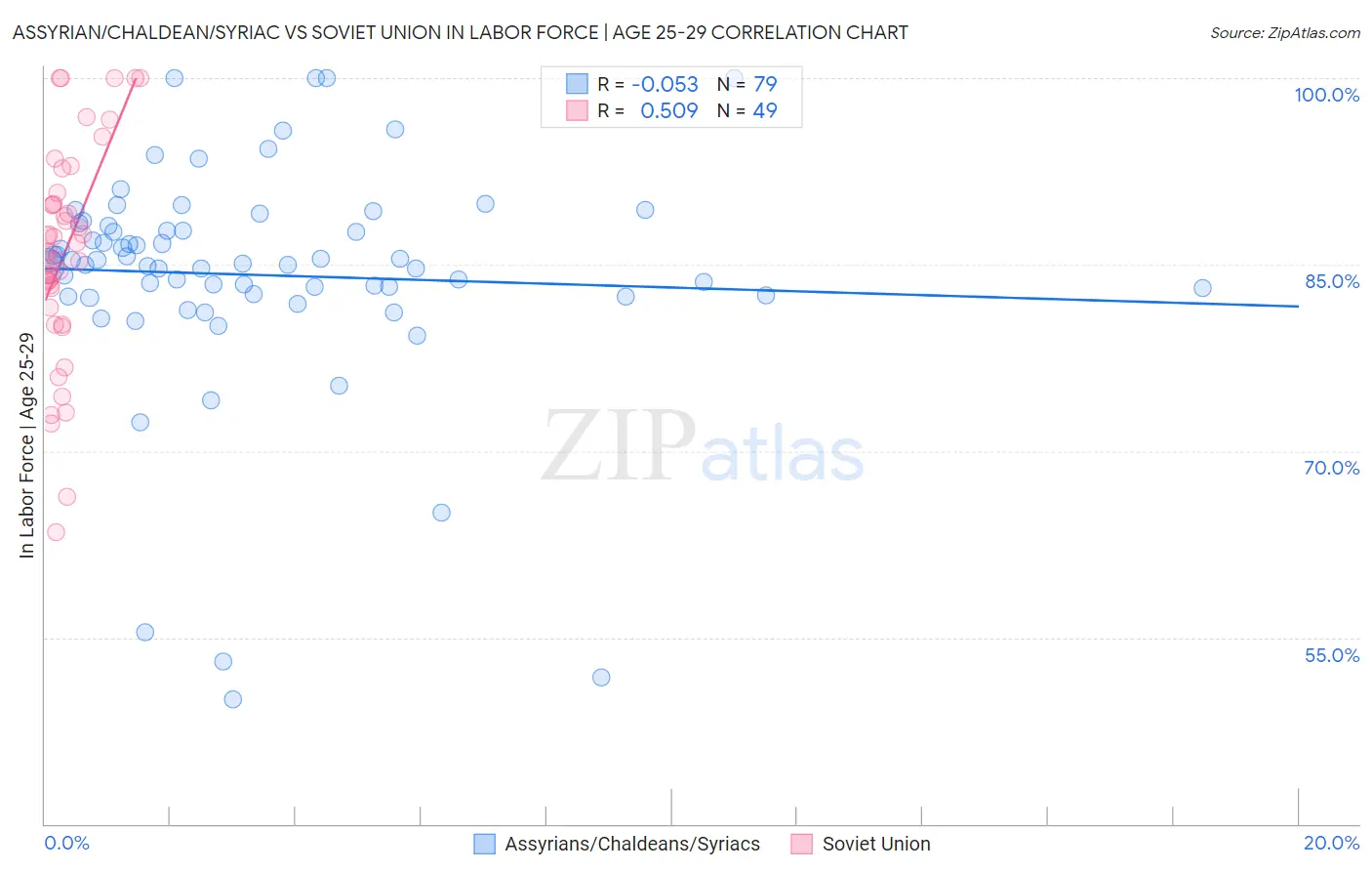 Assyrian/Chaldean/Syriac vs Soviet Union In Labor Force | Age 25-29