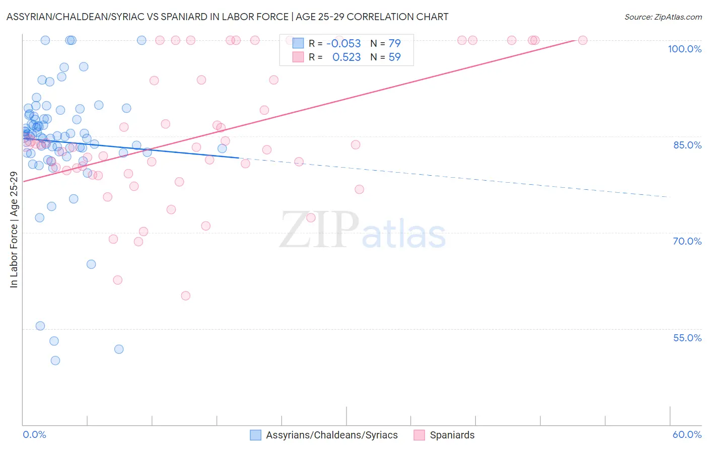 Assyrian/Chaldean/Syriac vs Spaniard In Labor Force | Age 25-29