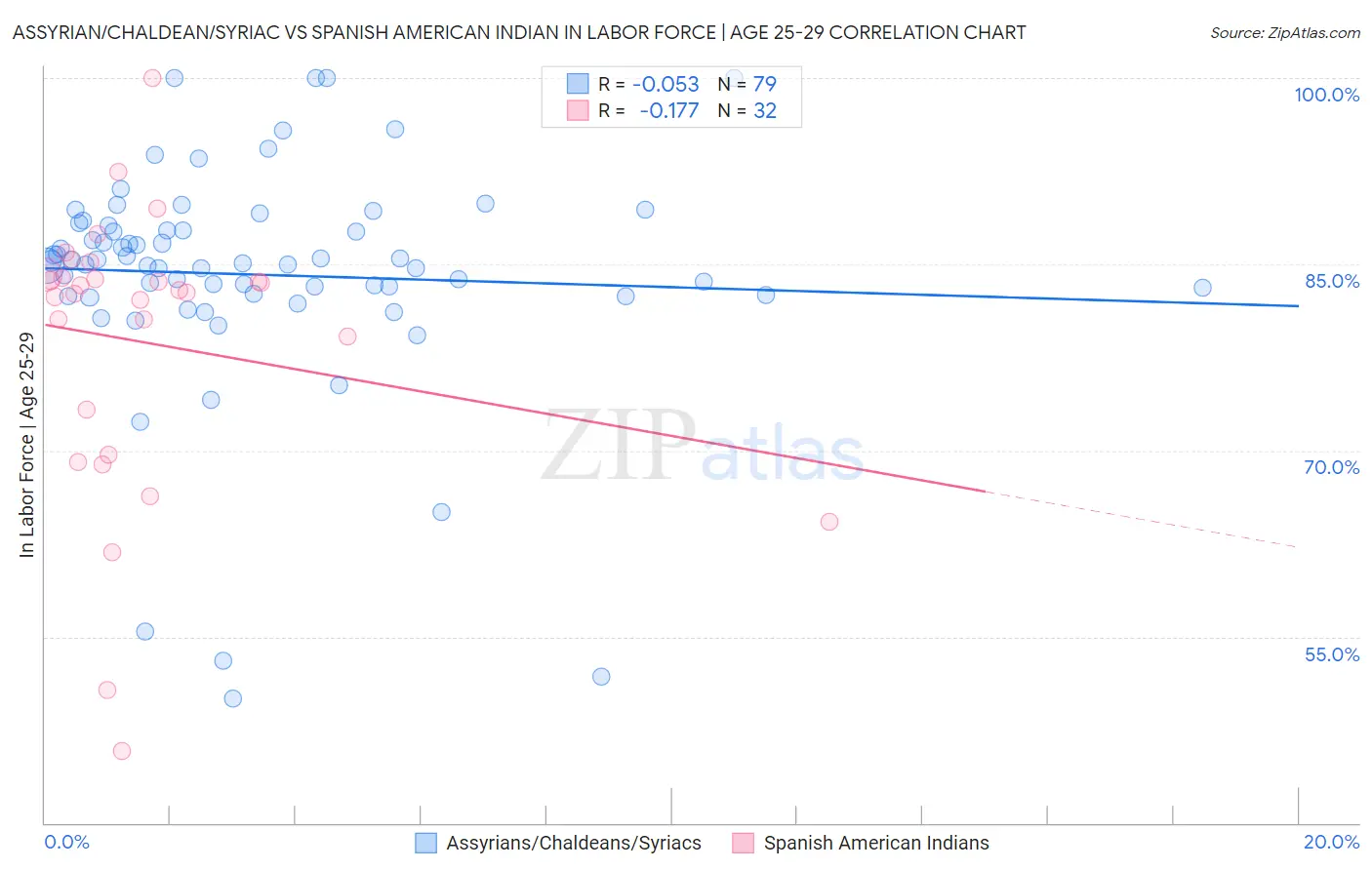 Assyrian/Chaldean/Syriac vs Spanish American Indian In Labor Force | Age 25-29