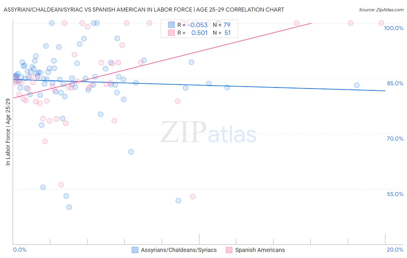 Assyrian/Chaldean/Syriac vs Spanish American In Labor Force | Age 25-29