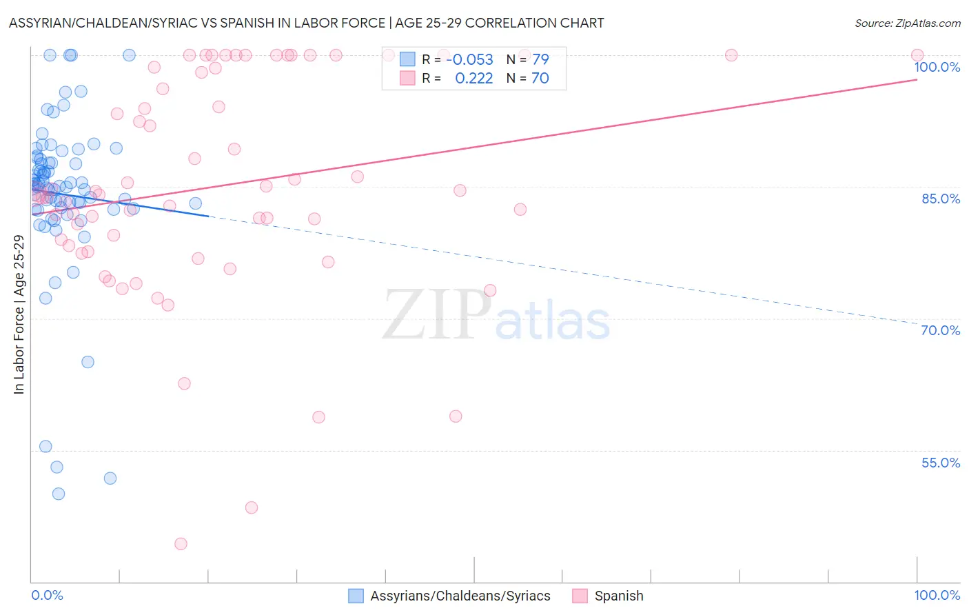 Assyrian/Chaldean/Syriac vs Spanish In Labor Force | Age 25-29