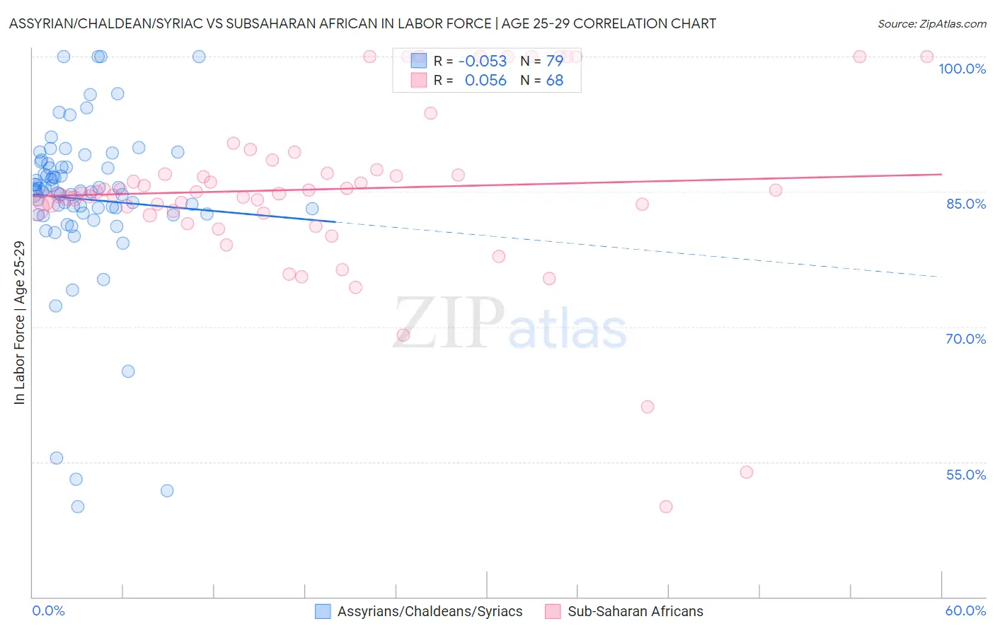 Assyrian/Chaldean/Syriac vs Subsaharan African In Labor Force | Age 25-29