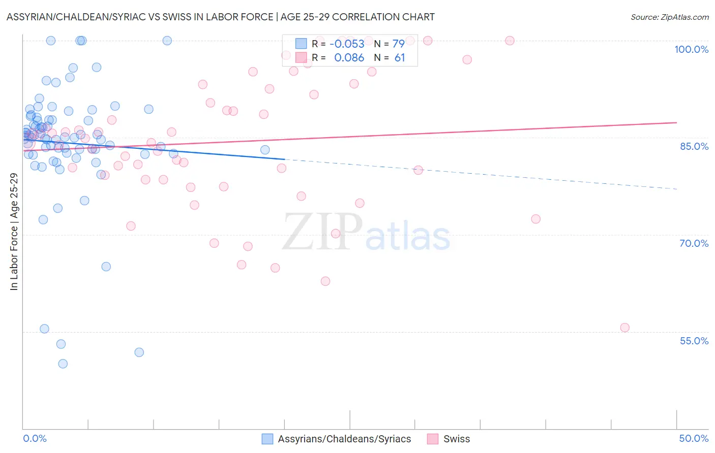 Assyrian/Chaldean/Syriac vs Swiss In Labor Force | Age 25-29