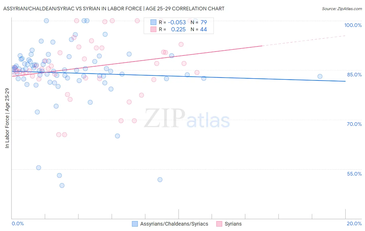 Assyrian/Chaldean/Syriac vs Syrian In Labor Force | Age 25-29