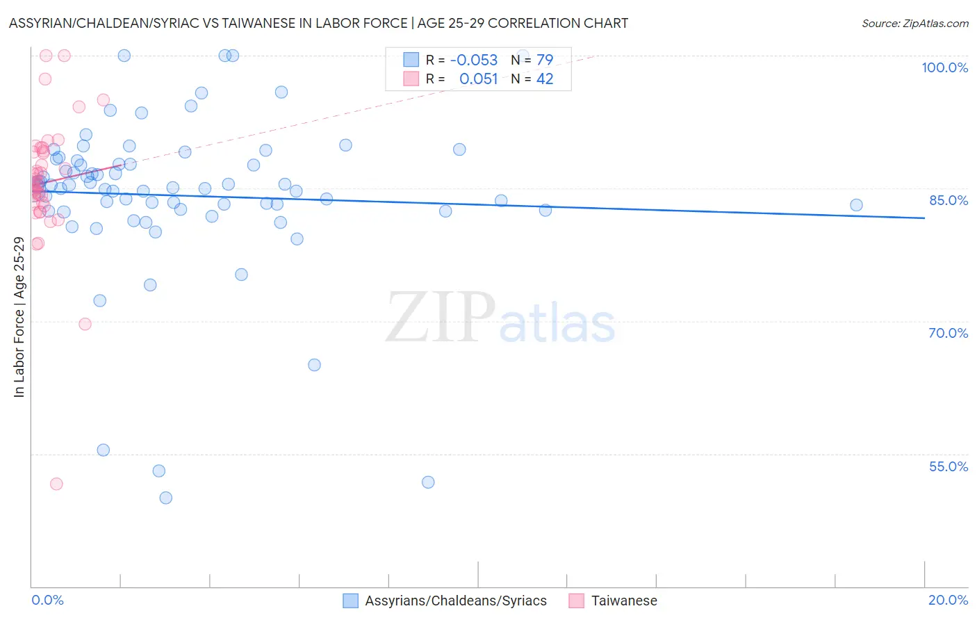 Assyrian/Chaldean/Syriac vs Taiwanese In Labor Force | Age 25-29