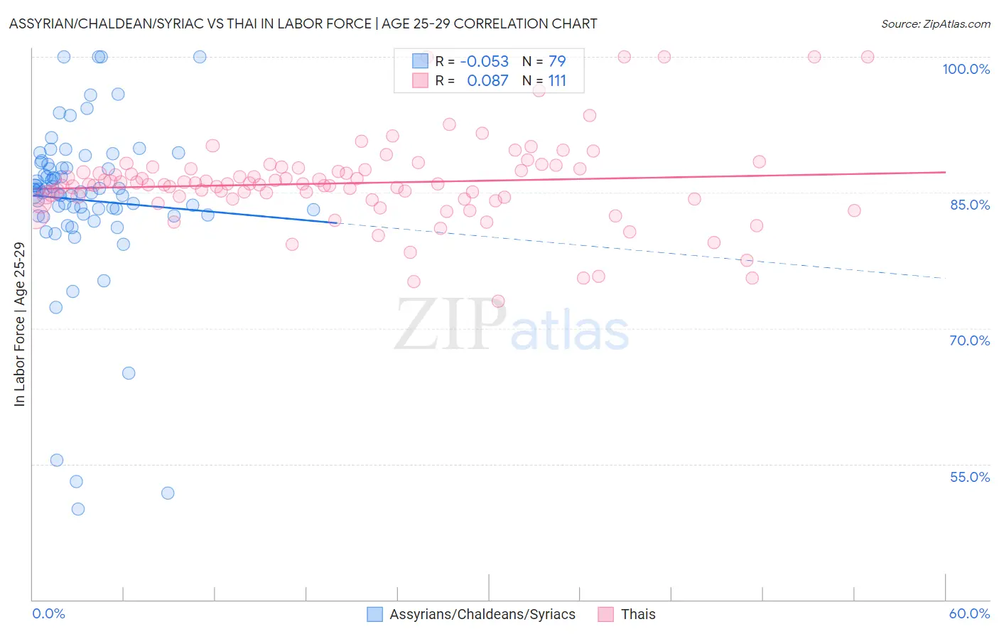 Assyrian/Chaldean/Syriac vs Thai In Labor Force | Age 25-29