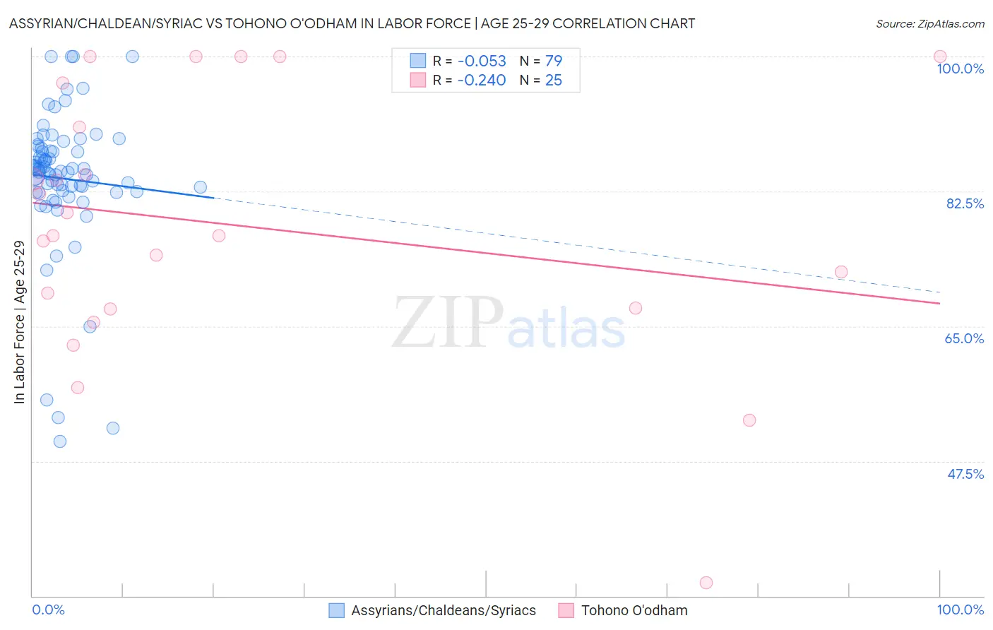 Assyrian/Chaldean/Syriac vs Tohono O'odham In Labor Force | Age 25-29