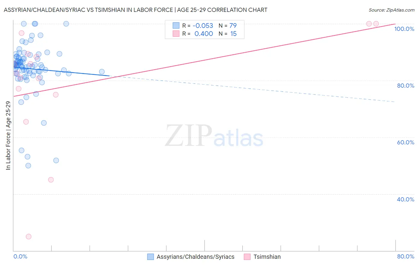 Assyrian/Chaldean/Syriac vs Tsimshian In Labor Force | Age 25-29
