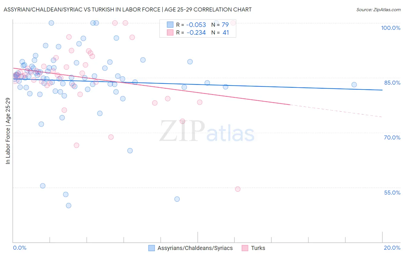 Assyrian/Chaldean/Syriac vs Turkish In Labor Force | Age 25-29