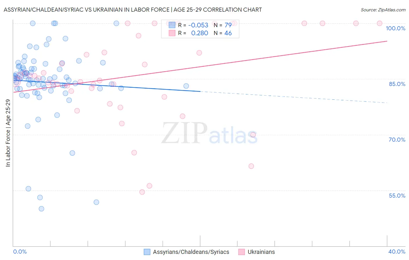 Assyrian/Chaldean/Syriac vs Ukrainian In Labor Force | Age 25-29