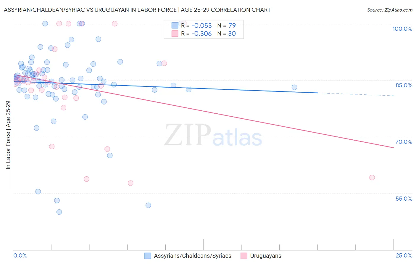 Assyrian/Chaldean/Syriac vs Uruguayan In Labor Force | Age 25-29