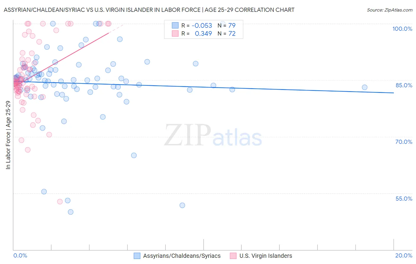 Assyrian/Chaldean/Syriac vs U.S. Virgin Islander In Labor Force | Age 25-29