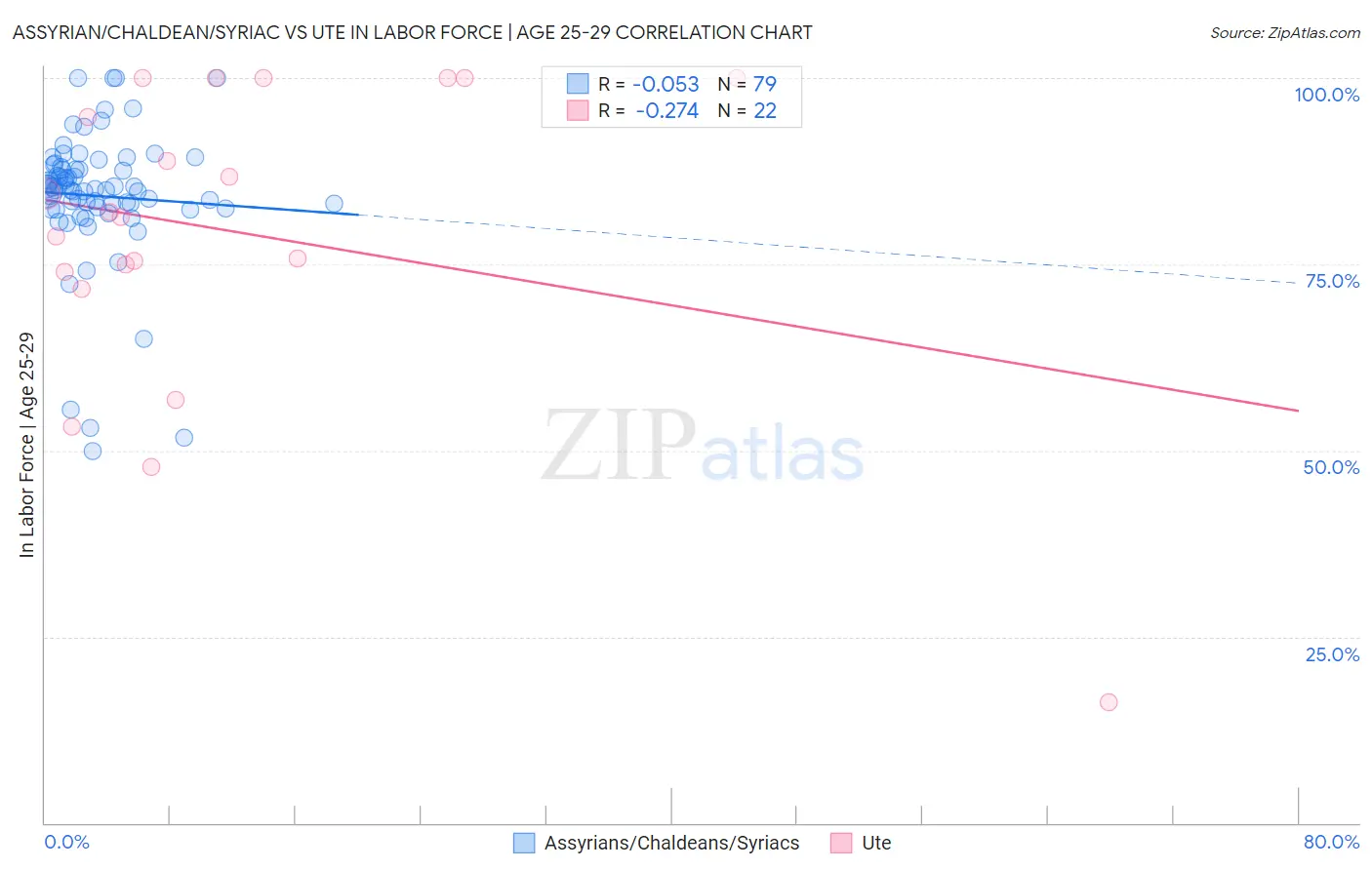 Assyrian/Chaldean/Syriac vs Ute In Labor Force | Age 25-29