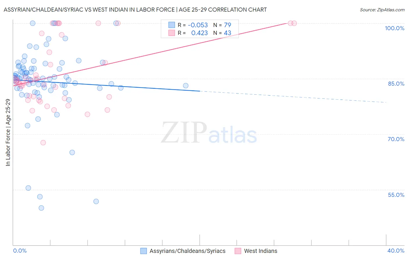 Assyrian/Chaldean/Syriac vs West Indian In Labor Force | Age 25-29