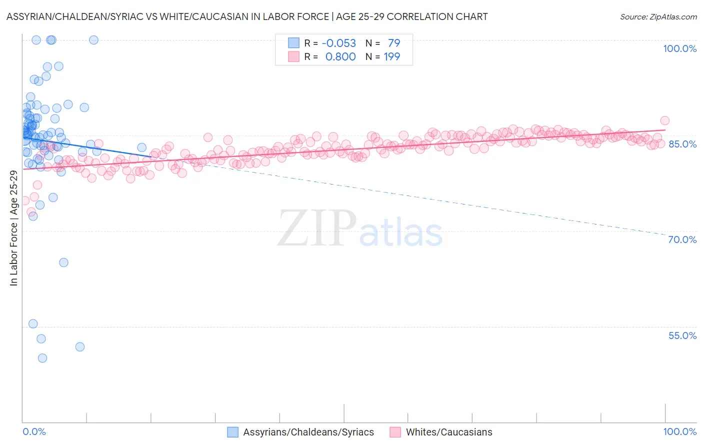 Assyrian/Chaldean/Syriac vs White/Caucasian In Labor Force | Age 25-29