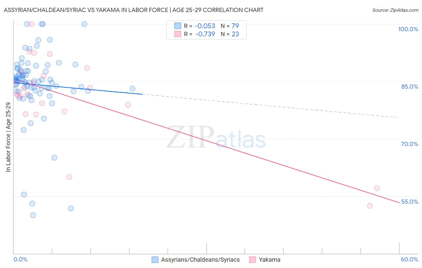Assyrian/Chaldean/Syriac vs Yakama In Labor Force | Age 25-29