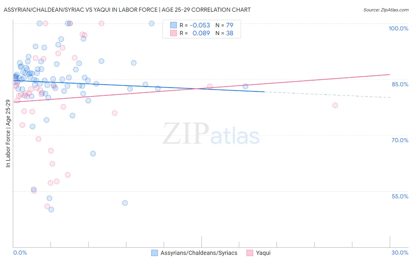 Assyrian/Chaldean/Syriac vs Yaqui In Labor Force | Age 25-29