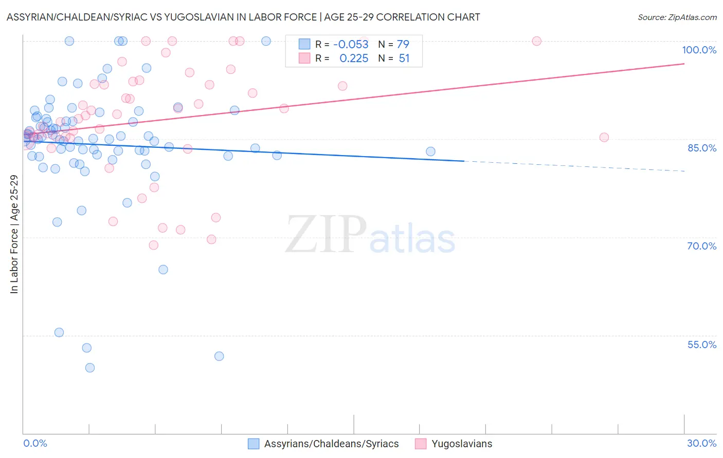 Assyrian/Chaldean/Syriac vs Yugoslavian In Labor Force | Age 25-29