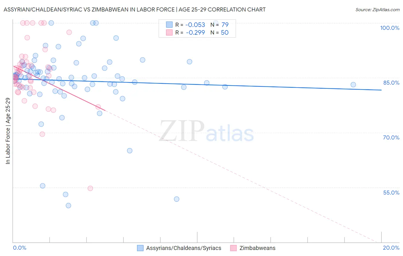 Assyrian/Chaldean/Syriac vs Zimbabwean In Labor Force | Age 25-29