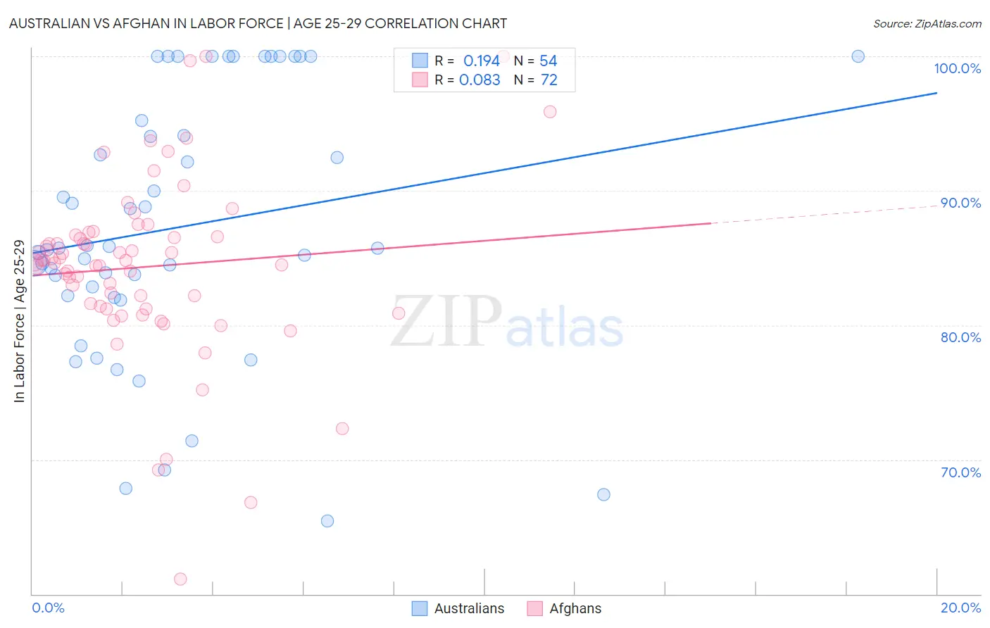 Australian vs Afghan In Labor Force | Age 25-29