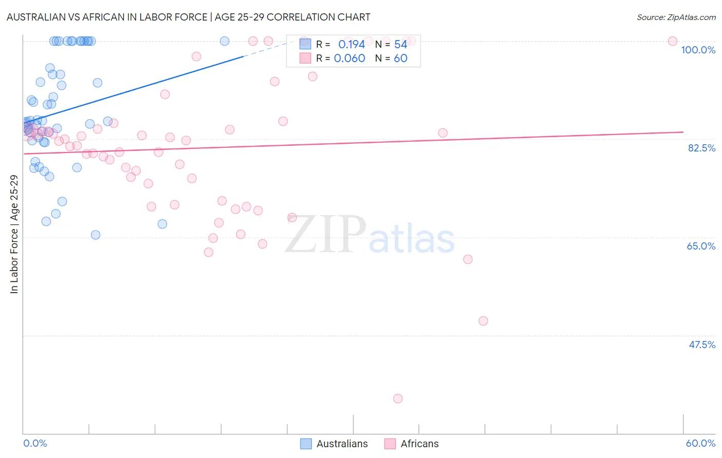 Australian vs African In Labor Force | Age 25-29