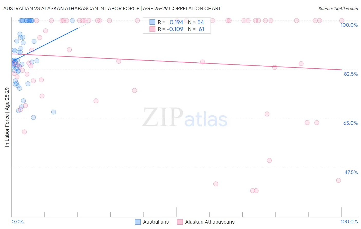 Australian vs Alaskan Athabascan In Labor Force | Age 25-29