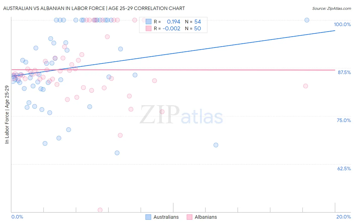 Australian vs Albanian In Labor Force | Age 25-29