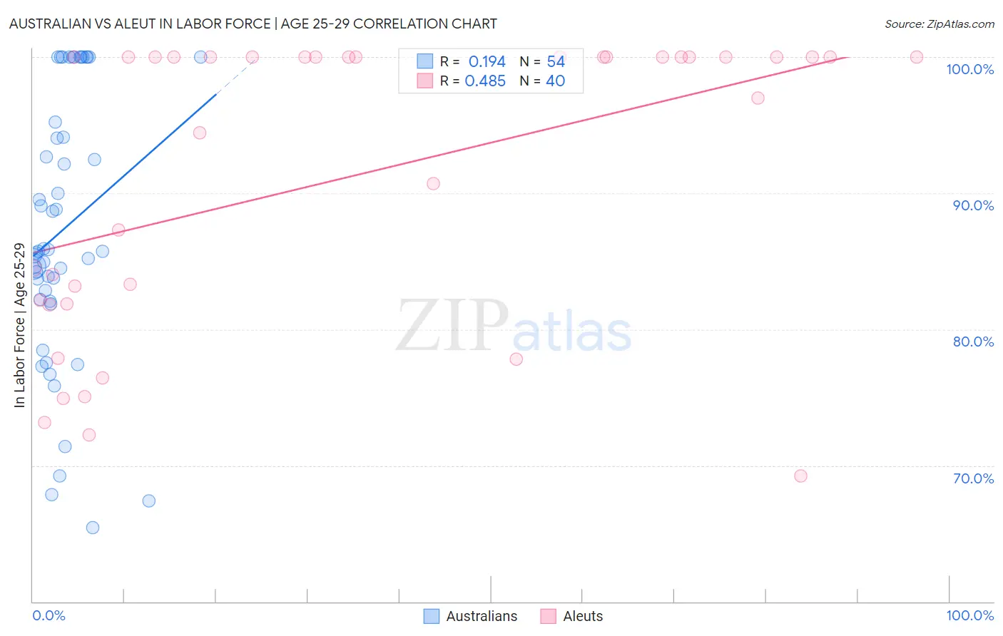 Australian vs Aleut In Labor Force | Age 25-29