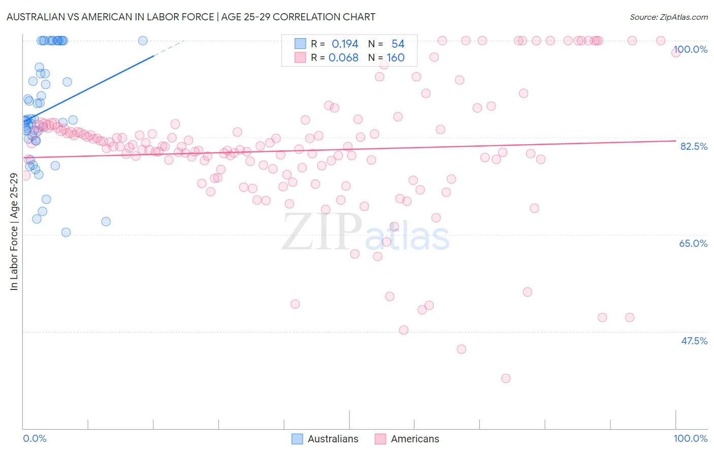 Australian vs American In Labor Force | Age 25-29